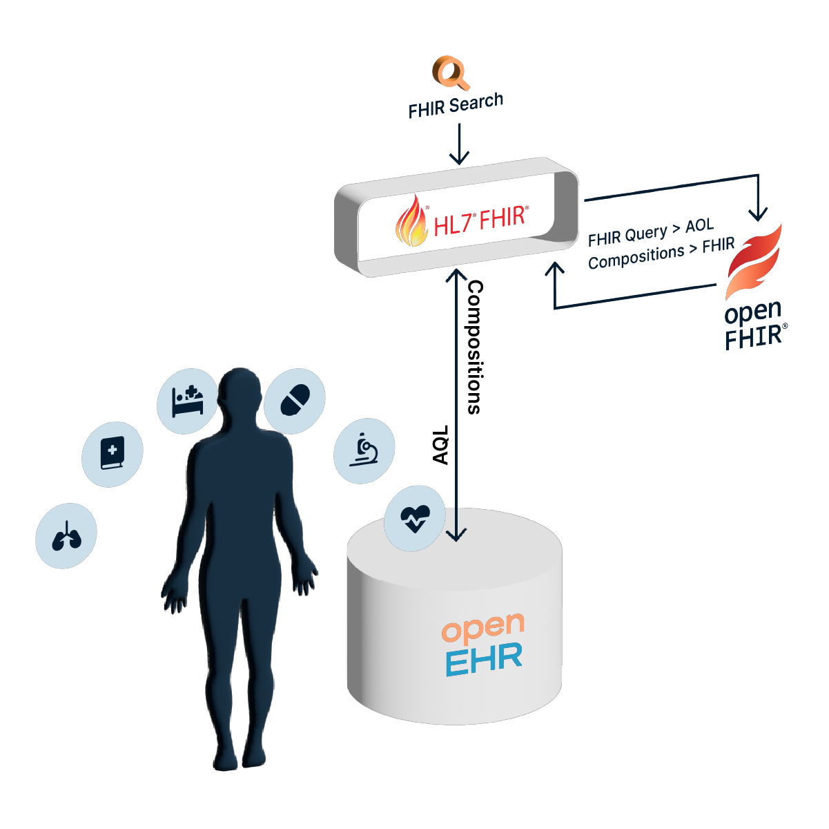FHIR to openEHR