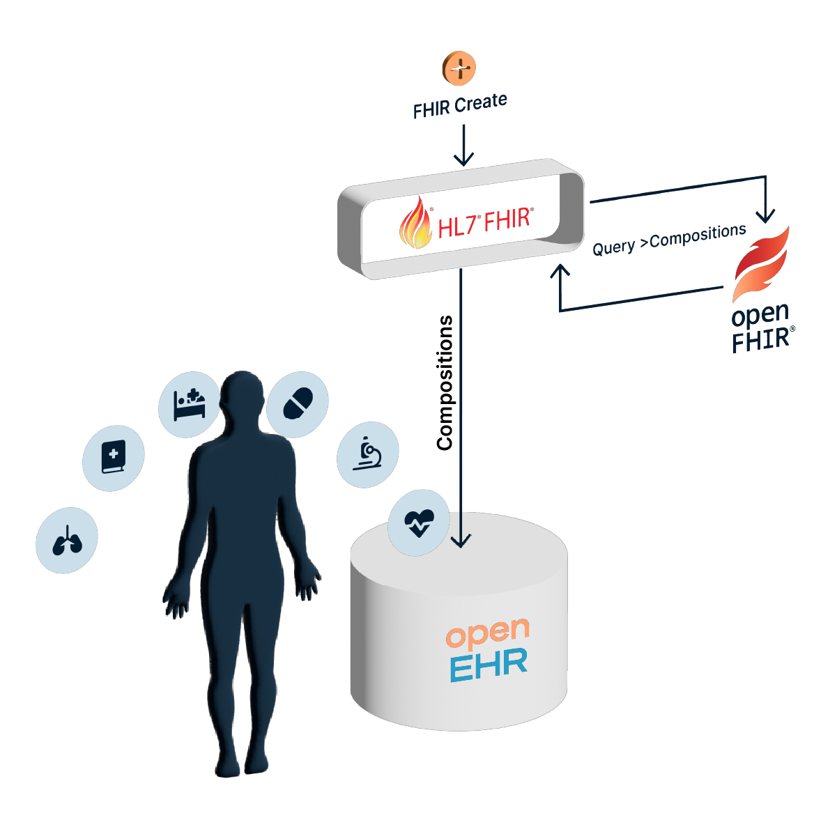 FHIR to openEHR